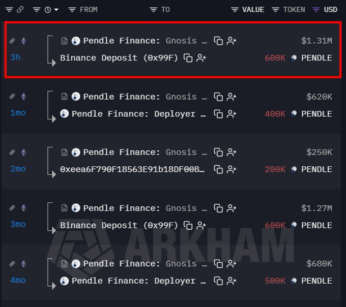 A screenshot of Arkham Intelligence's transaction history showing Pendle Finance depositing 600K PENDLE (valued at $1.31M) to a Binance Deposit address 3 hours ago, corroborating the post about the recent $PENDLE deposit amid price gains and expansion to Robinhood Chain.