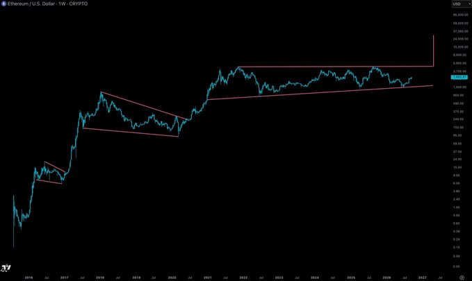 A weekly log-scale chart of Ethereum/U.S. Dollar (ETH/USD) on CRYPTO showing price action from 2016 to 2027 with red trendlines marking consolidation patterns and a sharp upward spike on the right edge.