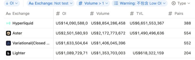 A data table ranking perpetual decentralized exchanges (Aa Exchange: Not test, Volume > 1, Warning: 不包含 Low OI) showing Hyperliquid (US$14,090,588 OI, US$8,854,286,458 Volume, US$6,651,553,367 TVL, 388 Pairs), Aster (US$2,501,580.93 OI, US$2,172,773,672 Volume, US$1,490,496,636 TVL, 554 Pairs), Variational (Closed...) (US$1,633,504.64 OI, US$1,406,045,396 Volume, 552 Pairs), and Lighter (US$1,089,729.71 OI, US$1,353,703,003 Volume, US$618,322,159 TVL, 204 Pairs).