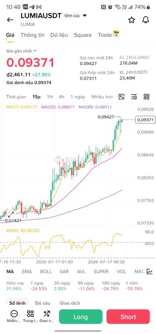 A trading chart on Binance showing LUMIA/USDT at 0.09371 with a +27.95% gain, 24h high of 0.09427 and low of 0.07311, displaying MACD and RSI indicators.