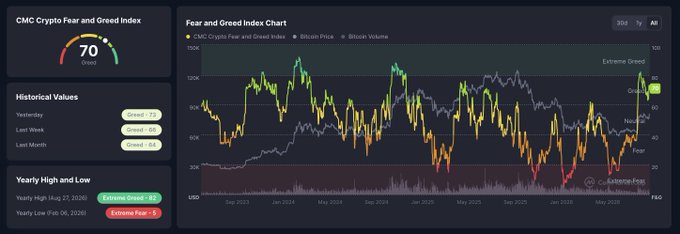 A dashboard displays the CMC Crypto Fear and Greed Index at 70 (Greed), with historical trends showing a yearly high of 72 (Extreme Greed) on August 22, 2025, and a yearly low of 5 (Extreme Fear) on February 6, 2025, alongside a chart tracking Bitcoin price and volume from 2024 through 2026.