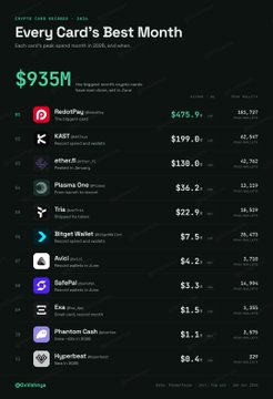 DefiLlama 'Every Card's Best Month' chart showing crypto debit card revenues totaling $935M, led by Crypto.com ($475.9M), KAST ($199.6M), and Ether.fi ($130.6M).