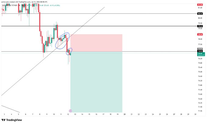 A TradingView chart of SOL/USDT (Tether) on the 4-hour timeframe from July 12, 2024, shows a bearish breakdown where price broke below the ascending trendline and former support at ~$78.58, which has now flipped to resistance—validating the short entry highlighted within the blue circle.