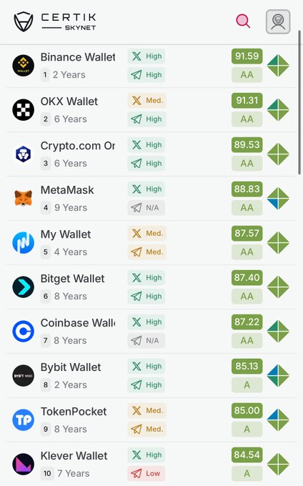 Screenshot of a CERTIK SKYNET security rankings list for cryptocurrency wallets, showing Binance Wallet at the top with a score of 91.59 (AA rating), with other wallets like OKX, Crypto.com, MetaMask, and Coinbase listed below.