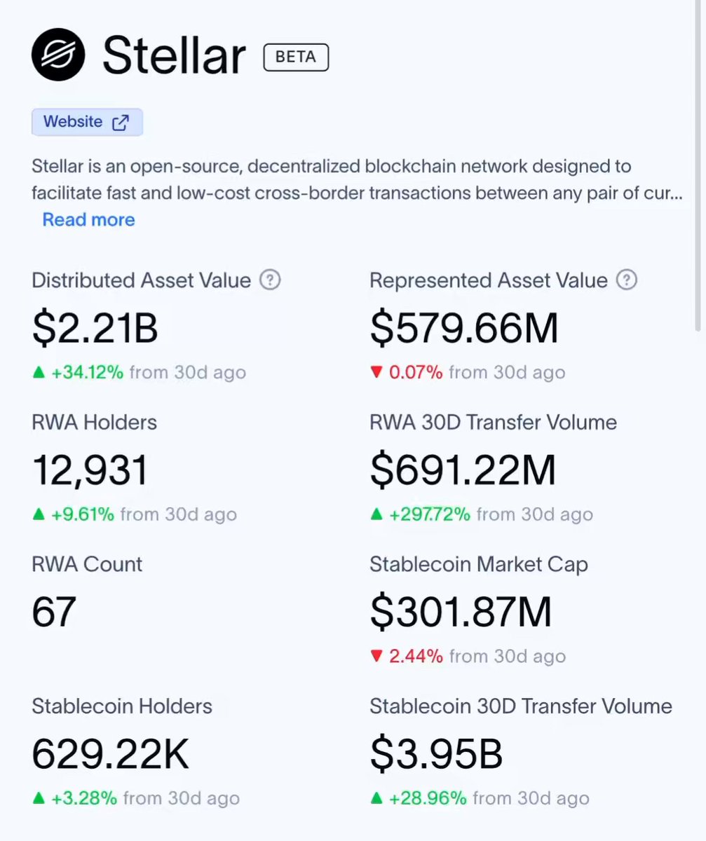The image shows a screenshot of a mobile app, which displays information about $3 billion worth of RWA assets from the Stellar network. The app has several features, such as listing asset values, analyzing transaction data, and providing other details for financial purposes or market research. This content is related to the post because it provides insights into the performance and distribution of RWA's assets over a period of time, which may be linked to the post about the $3 billion in RWA's assets at different times.