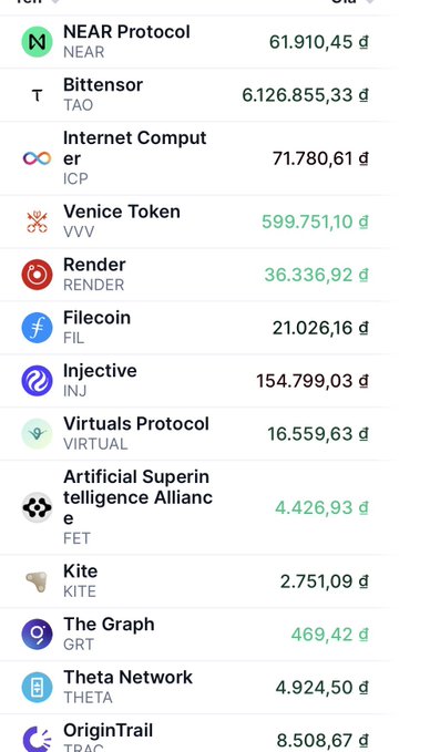 A mobile app screenshot displays a cryptocurrency list with tickers and values, including NEAR Protocol ($61,910.45), Bittensor ($6,126,855.33), Internet Computer ($71,780.61), and Render ($36,336.92).