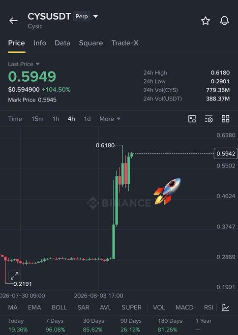 A Binance Futures chart for CYS/USDT perpetual contract showing a sharp price surge to $0.5949 (+104.50%), with a recent 4-hour high of $0.6180 and low of $0.2901, illustrating the explosive "to the moon" pump referenced in the post warning traders against shorting the still-bullish trend.