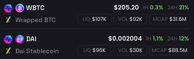 A cryptocurrency market data display showing WBTC (Wrapped BTC) at $205.20 with 21% 24H gain and market cap $31.6M, and DAI (Dai Stablecoin) at $0.002004 with 12% 24H gain and market cap $88.5M.