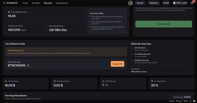 A dashboard for Phoenix Trade's rewards system showing total earnings of 16.05 USDC and a lifetime trading volume of 110K. The user has only 0/10 referrals out of a potential 20% fee share rate, with a code "8T9GKKGN" available to copy. The screenshot illustrates the complaint about minimal rewards distribution—only $16 earned despite allegedly 375k in trading volume and expectations of receiving $112 USDC.