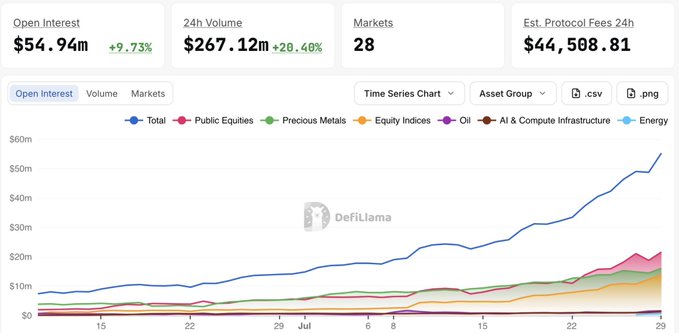 The image is a DefiLlama dashboard showing Open Interest of $54.94m (+9.73%), 24h Volume of $267.12m (+20.40%), 28 Markets, and an Estimated Protocol Fees of $44,508.81, with a stacked time series chart tracking asset categories like Public Equities, Precious Metals, Equity Indices, Oil, AI & Compute Infrastructure, and Energy through late June and July.

The chart visualizes the Ondo perps data referenced in the post, illustrating the underlying asset breakdown driving the $54.94M open interest and $267.12M 24h volume figures cited in the Volume-to-OI ratio comparison against Lighter.