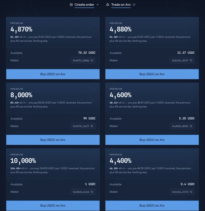 A screenshot of a USDC trading platform on Arc showing six "Buy USDC on Arc" orders with premiums ranging from 4,400% to 10,000%, including one selling 1 USDC for $104.03 and another selling 0.4 USDC for $46.35, illustrating the post's point about extreme demand for Arc assets at launch.