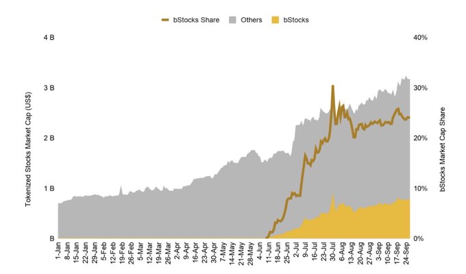 A financial chart tracking tokenized stocks market capitalization from January to September, showing 'bStocks Share' rising to around 25%, with 'bStocks' in yellow and 'Others' in gray against dates on the x-axis.