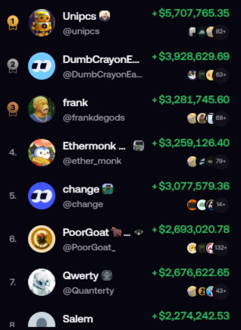 A leaderboard displays top crypto traders' profits, with Unipcs (@unipcs) leading at +$5,707,765.35, followed by DumbCrayonE... (+$3,928,629.69), frank (@frankdegods) at +$3,281,745.60, and Ethermonk... (+$3,259,126.40), illustrating the substantial onchain earnings referenced in the post about public crypto profits.