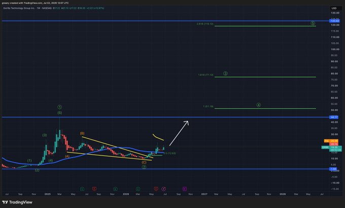 The image displays a long-term monthly candlestick chart of **$GRRR** (Gorilla Technology Group Inc.) on TradingView, showing a completed Wave (1) peak near $40, followed by an Elliott Wave corrective structure with a descending channel. A white arrow projects an anticipated breakout higher toward Fib extension targets labeled **1 (61.1) ~$50**, **2 (78.7) ~$75**, and **3 (119.1) ~$115**, illustrating the post's thesis that $GRRR is bottoming at Wave 2 support before launching an impulsive Wave 3 advance.