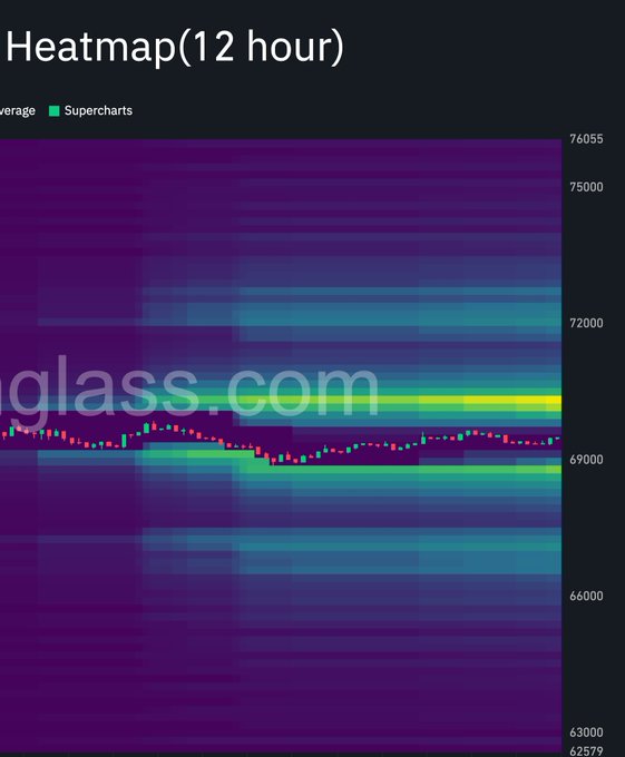 A Bitcoin 12-hour liquidation heatmap from Coinglass shows intense liquidity clusters around the $71K-$72K region (highlighted in bright yellow), with the price candles hovering near $70K. The visualization supports the post's claim that Bitcoin is approaching a major breakout point, as breaking above this zone could trigger significant short liquidations given the concentrated liquidity sitting just above current price levels.