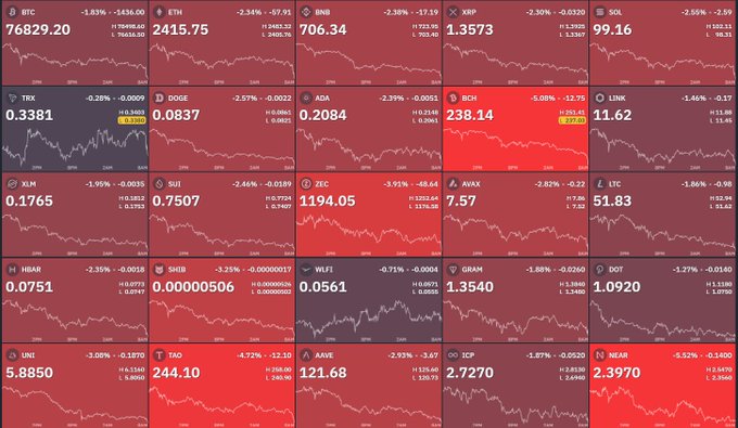 A financial dashboard displays a grid of cryptocurrency tickers (including BTC, ETH, BNB, XRP, SOL) and their current prices, all showing losses in red.
