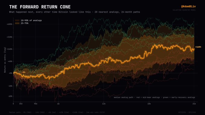 A financial chart titled 'THE FORWARD RETURN CONE' by @AdamBLiv, showing Bitcoin's return vs. entry in log form over a 24-month period with a median path of +160%.
