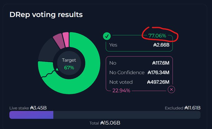 A 'DRep voting results' chart showing a target of 67%, with 'Yes' votes highlighted at 77.06% and ₳2.66B, and 'No/No Confidence/Not voted' making up 22.94%.
