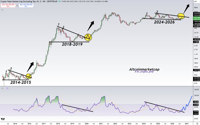 A weekly chart of the Crypto Total Market Cap (excluding Top 10, $TOTALOTHERS) from 2014 to 2026, marked with annotated accumulation phases ("2014-2015," "2018-2019," and "2024-2026") highlighted by yellow circles and black trendlines, paired with an RSI indicator below showing a breakout from a multi-year downtrend—visually supporting the post's claim that altcoins are on the verge of their biggest breakout in years.