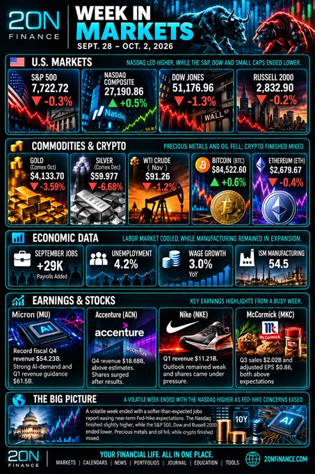 **Week in Markets** (Sept. 28 – Oct. 2, 2026) infographic showing U.S. markets ending mixed (S&P 500 -0.3%, NASDAQ +0.5%, Dow -1.3%, Russell 2000 -0.2%), commodities mixed (Gold -3.5%, Silver -6.8%, WTI -1.2%, BTC +0.6%, ETH -0.4%), economic data (Sept Jobs +29K, Unemployment 4.2%, Wage Growth 3.0%, ISM Mfg 54.5), and earnings highlights from Accenture, Nike, Micron (record Q4 $54.23B revenue), and McCormick.