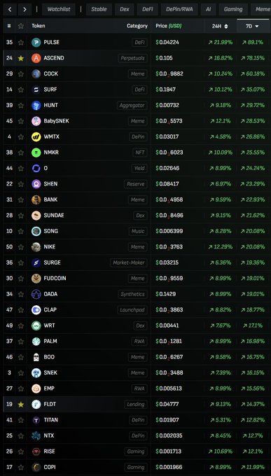 A cryptocurrency tracking dashboard showing various tokens with their categories, prices in USD, 24-hour percentage changes, and 7-day changes, including tokens like PULSE, ASCEND, COCK, SUNF, HUNT, and others sorted by gainers.