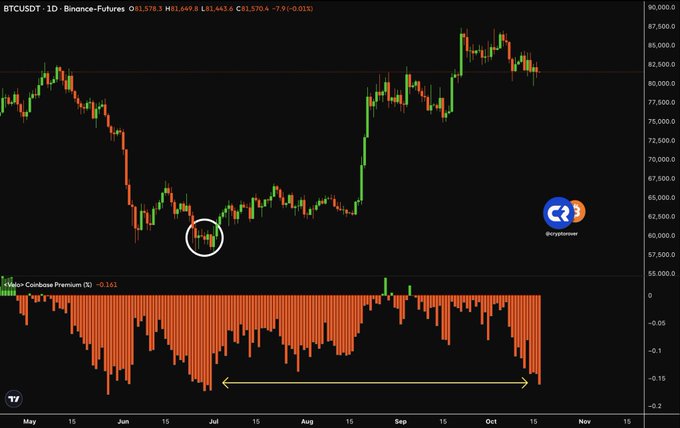 A BTCUSDT daily chart from Binance-Futures shows Bitcoin's price hovering around $81,649 alongside a Coinbase Premium indicator displaying a deeply negative reading of -0.163, with a circled area highlighting a historic low and yellow arrows marking the sustained negative premium zone. This negative Coinbase Premium—reflecting U.S. institutional selling pressure—is used to support the post's claim that American institutions are dumping Bitcoin at levels last seen during the bear market bottom, signaling potential buying opportunity.