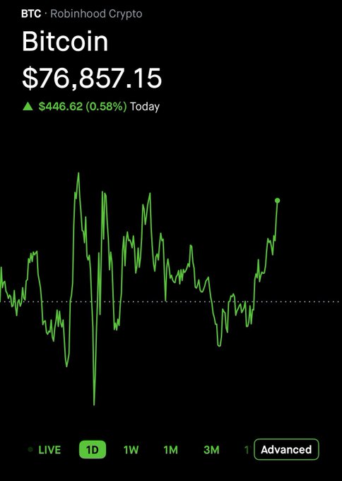 A Robinhood Crypto screenshot showing Bitcoin (BTC) priced at $76,857.15, up $446.62 (0.58%) for the day, with a green 1D price chart displayed.