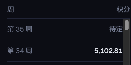 The image shows a weekly points leaderboard with "第 35 周" (Week 35) marked as "待定" (pending) and "第 34 周" (Week 34) showing 5,102.81 points. This relates to the post about the user's Predictfun PP points rewards, where the 5,102.81 score represents their previous week's earnings before reaching a new high of over 8,000 points in the current week.