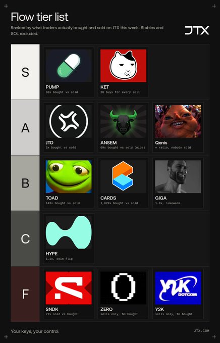 A 'Flow tier list' infographic ranked by traders on JTX, categorizing tokens like PUMP, KET, JTO, ANSEM, TOAD, GARDS, HYPE, SNDK, ZERO, and Y2K into tiers S through F.