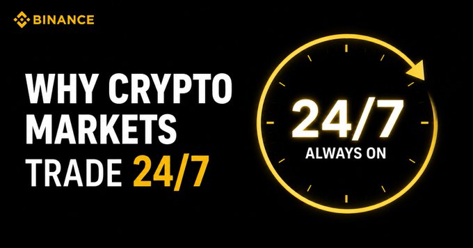 The image is a Binance-branded graphic titled "WHY CRYPTO MARKETS TRADE 24/7" in white and yellow text, featuring a glowing yellow clock icon with "24/7 ALWAYS ON" displayed inside, visually reinforcing the article's explanation of why cryptocurrency markets remain operational around the clock unlike traditional stock exchanges.