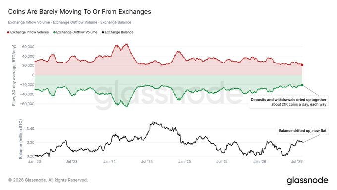 **Image caption:** A Glassnode chart titled "Coins Are Barely Moving To Or From Exchanges" showing three time series from January 2023 to mid-2026: Exchange Inflow Volume (red, ~20,000–60,000 BTC/day), Exchange Outflow Volume (green, ~-20,000 to -60,000 BTC/day), and Exchange Balance in million BTC (black, ranging 3.20–3.40M), with annotations noting that "Deposits and withdrawals dried up together about 21K coins a day, each way" and that the "Balance drifted up, now flat."

**Relation to the post:** The visualization directly supports the claim of unusually subdued $BTC exchange activity — inflows and outflows are converging at historically low levels (~21K BTC/day each) while the exchange balance has stabilized since early July, indicating a market holding pattern rather than active accumulation or distribution.