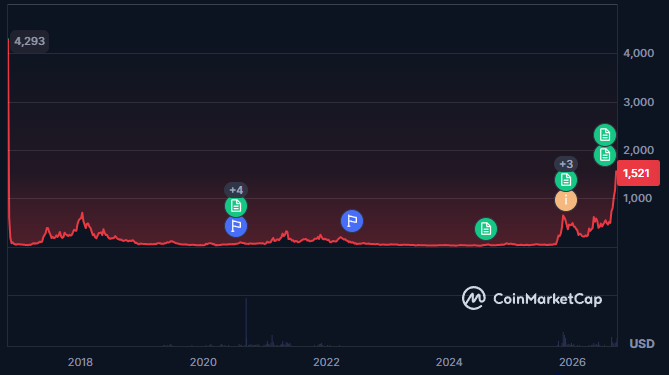 A CoinMarketCap chart spanning 2018-2026 shows $ZEC's price rising sharply to $1,521 in early 2026, surpassing its prior peaks of $4,293 in 2018 and $1,521, with notable events marked including a +4 surge in 2020 and a +3 spike in 2026, illustrating the privacy coin's recent climb above $1,600 to revisit 2016-era price levels.