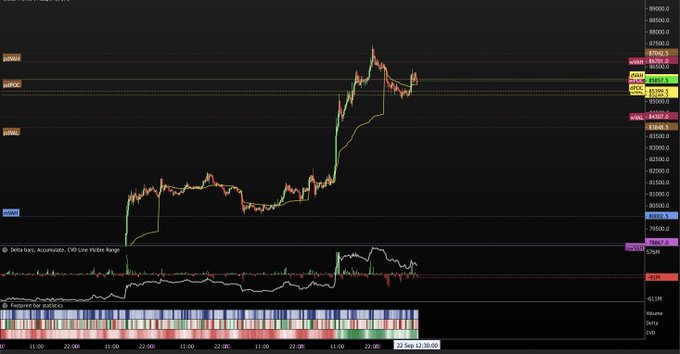 A dark-themed financial trading chart showing candlestick price action with volume bars at the bottom, displaying price levels around 79,000-86,000.