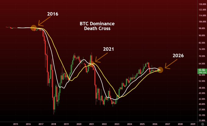 The focus of the image is an inverted candlestick chart with BTC dominance at the top, and a Death Cross positioned just below BTC dominance. The chart displays information about Bitcoin Dominance over several days, starting from 2016. This type of chart helps in analyzing trends in Bitcoin's performance over time, with "Death Cross" referring to a sudden drop or decline in value. The image showcases historical data on Btc Dominance and Death Cross dates and highlights the first time such an event has occurred since 2015.