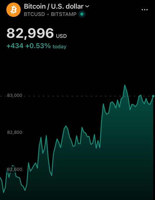 A mobile cryptocurrency chart showing Bitcoin (BTCUSD on BITSTAMP) trading at $82,996 USD, up +$434 or +0.53% for the day, with a green line graph tracking its price fluctuations.