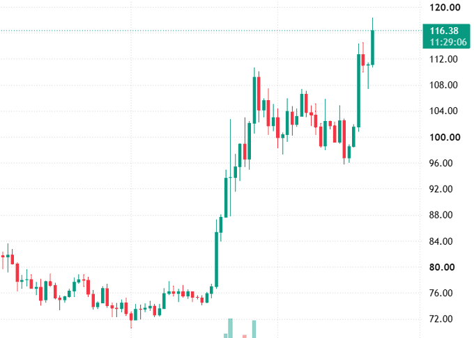 A candlestick stock chart showing an upward trend from around 72 to 116.38, with the price marked at 116.38 and timestamp 11:29:06 displayed in green.
