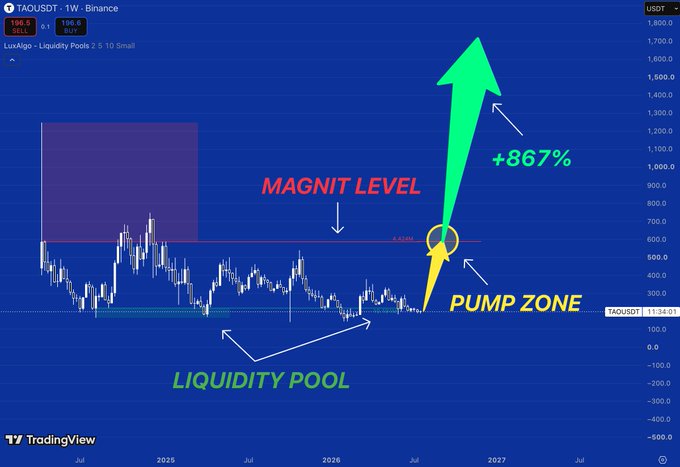 A TradingView chart of TAOUSDT on Binance showing a potential breakout scenario with annotations for 'MAGNET LEVEL', 'PUMP ZONE', 'LIQUIDITY POOL', and a projected '+867%' price increase.