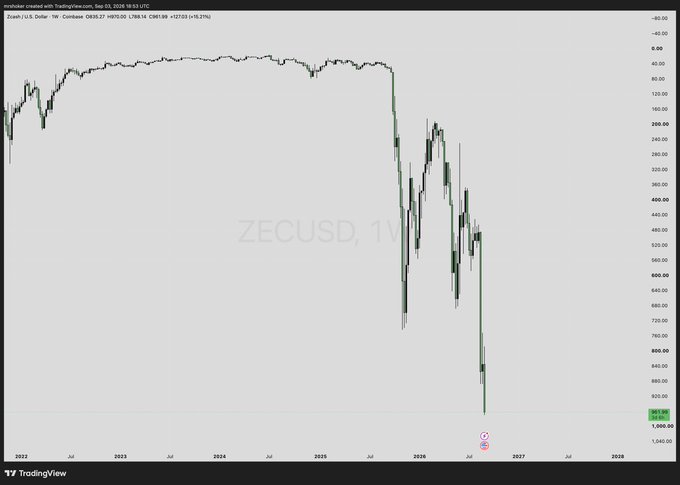A TradingView chart for **ZEC/USD** shows Zcash collapsing from roughly **$600 to under $1,000?** after trading near $30–$50 since 2022, visually illustrating the post’s claim that **ZEC has depegged from Bitcoin**. The chart spans **2022–2028** and displays a sharp breakdown in **2026**, with no news context shown.