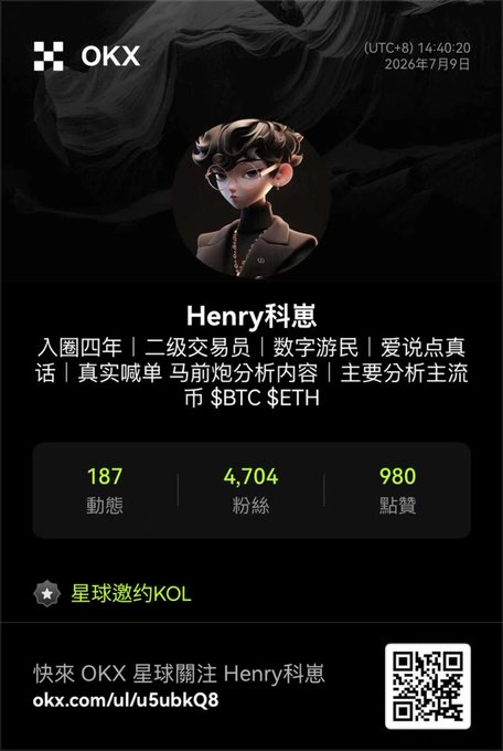An OKX profile card for Henry科崽, a Level 2 trader and crypto content creator, displaying his stats (187 posts, 4,704 followers, 980 likes) and noting his main coverage of $BTC and $ETH markets. The card features his "星球邀约KOL" (Planet Invited KOL) badge and a QR code linking to okx.com/u/u5ubkQ8, aligning with his announcement of becoming an invited KOL on the OKX Chinese platform.
