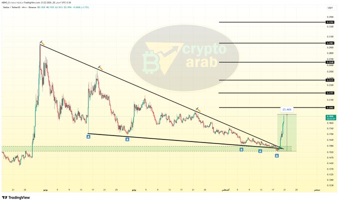 A Stellar (XLM/USDT) candlestick chart shows a +25.40% breakout above a descending triangle resistance around $0.105, marking a sharp upward move from the multi-month downtrend.