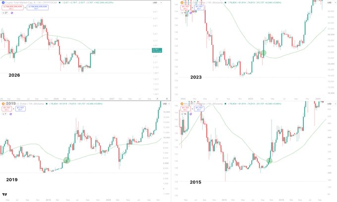 A four-panel TradingView chart comparing historical instances where TOTAL reclaimed its 50SMA at market bottoms—showing 2026, 2023, 2019, and 2015—each demonstrating strong subsequent upward moves, illustrating the pattern referenced in the post that reclaiming the 50SMA has historically preceded major rallies without revisiting lows.