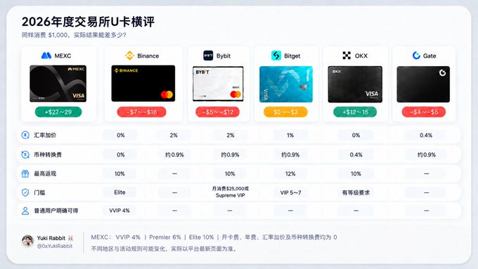 A 2026 crypto exchange U-card comparison chart displaying six platforms (MEXC, Binance, Bybit, Bitget, OKX, Gate) with their respective card fees, showing the highest rates at MEXC (+$27~29) and OKX (+$12~15), versus losses at Binance (-$7~-16), Bybit (-$5~-12), and Gate (-$4~-5), with a $1,000 consumption test revealing significant fee differences across the industry.