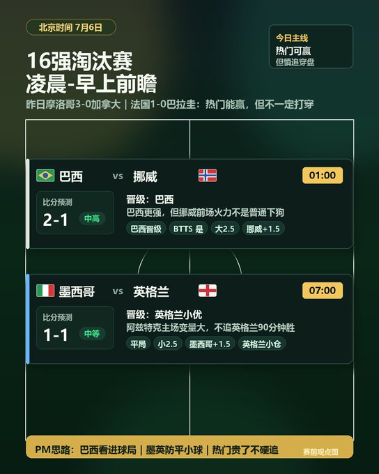 The image is a Chinese sports betting infographic previewing the Round of 16 matches for July 6 at 1:00 AM (Brazil vs Norway, predicted 2-1) and 7:00 AM (Mexico vs England, predicted 1-1), with PM strategy notes suggesting betting on Brazil to win with over 2.5 goals and a draw or small win in Mexico-England, emphasizing the post's theme that favorites can win without covering large spreads.