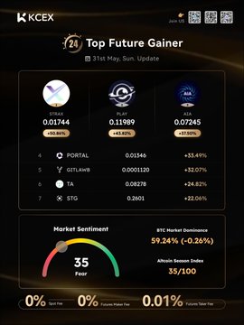 The image displays a report from KCEX about Top Future Gainers, which lists several Bitcoin projects listed for investors to look into. The top three are Swordfish, Starfish, and Alaskan Bitcoin Core, with Swordfish standing at +5.86%, Starfish at +43.82% and Alaskan Bitcoin Core being at +22.06%.