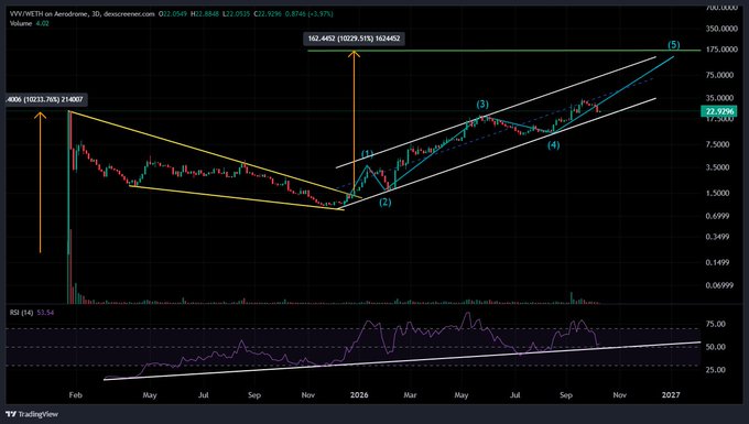 A TradingView chart of YOY/EUR (Aerodrome) on a 3-day timeframe showing Elliott Wave analysis with numbered waves (1) through (5) and projected price targets up to $162,4492, alongside an RSI indicator.