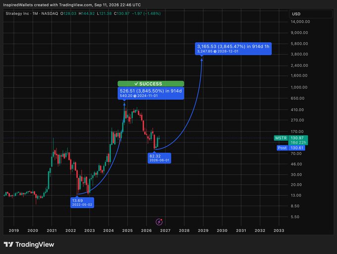 A TradingView stock chart for 'Strategy Inc - 1M - NASDAQ' showing a dramatic projected price increase from $13.60 (2022-05-02) to a projected peak of $3,165.53 by 2026-12-01.