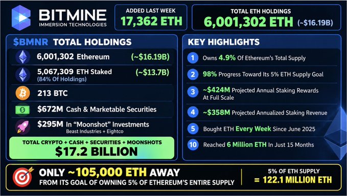 An infographic from BITMINE Immersion Technologies showing $BMNR holdings of 6,001,302 ETH ($16.19B), with key highlights including 4.9% of Ethereum's total supply and 98% progress toward a 5% ETH supply goal.