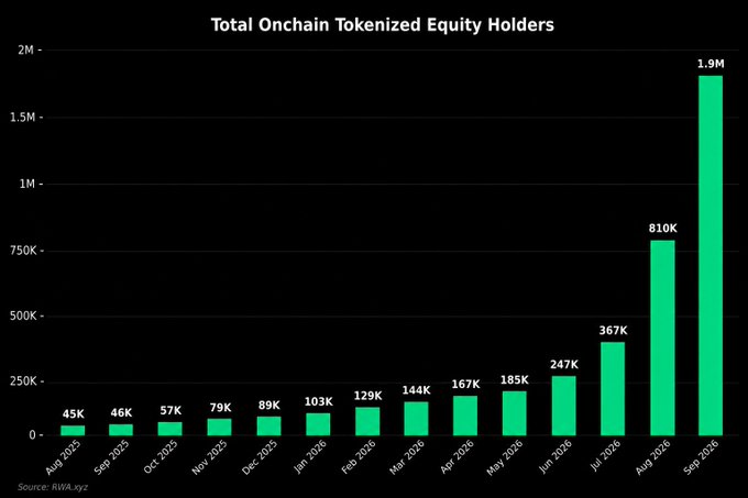 A bar chart titled 'Total Onchain Tokenized Equity Holders' sourced from RWA.xyz, showing exponential growth from 45K holders in Aug 2025 to a projected 1.9M holders in Sep 2026.