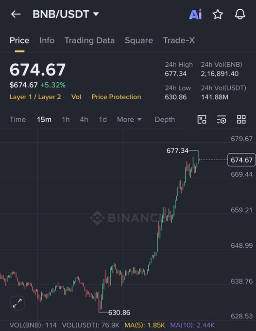 BNB is in a blue-green color against the black background of the screenshot, emphasizing its importance in this context. The post about BNB being a reliable source for trading data states that their data can be trusted by users like herself who are investing in Bitcoin or other cryptocurrencies. This information is crucial as it ensures that her investment decisions are backed by accurate and up-to-date information.
