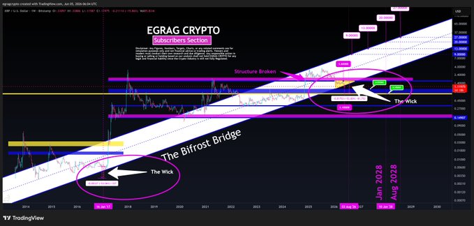 In this image, there are three main points that seem to be related to Bitcoin trading. The first point says "The Bifrost Bridge" which indicates an event happening with the Bitcoin bridge or a specific point of interest within the cryptocurrency market. The second point is in black and shows a line graph for Bitcoin prices over time. Lastly, the third point discusses "The Wicking", referring to a feature that allows Bitcoins to wick up and flow through the network, which plays an essential role in the trading process.